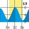 Tide chart for Rialto Beach, Washington on 2023/10/13