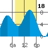 Tide chart for Rialto Beach, Washington on 2023/10/18
