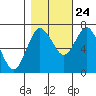 Tide chart for Rialto Beach, Washington on 2023/10/24