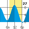 Tide chart for Rialto Beach, Washington on 2023/10/27