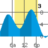 Tide chart for Rialto Beach, Washington on 2023/10/3