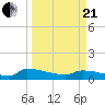 Tide chart for Jamestown Bridge, Santee River, South Carolina on 2021/03/21