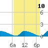 Tide chart for Jamestown Bridge, Santee River, South Carolina on 2021/04/10