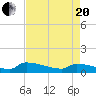 Tide chart for Jamestown Bridge, Santee River, South Carolina on 2021/04/20