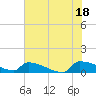 Tide chart for Jamestown Bridge, Santee River, South Carolina on 2021/07/18