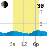Tide chart for Jamestown Bridge, Santee River, South Carolina on 2021/08/30