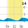 Tide chart for Jamestown Bridge, Santee River, South Carolina on 2021/09/14