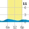 Tide chart for Jamestown Bridge, Santee River, South Carolina on 2022/03/11