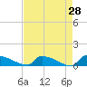 Tide chart for Jamestown Bridge, Santee River, South Carolina on 2022/04/28