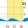 Tide chart for Jamestown Bridge, Santee River, South Carolina on 2022/06/11