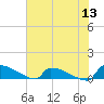 Tide chart for Jamestown Bridge, Santee River, South Carolina on 2022/06/13