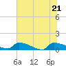 Tide chart for Jamestown Bridge, Santee River, South Carolina on 2022/06/21