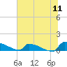 Tide chart for Jamestown Bridge, Santee River, South Carolina on 2022/07/11
