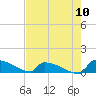 Tide chart for Jamestown Bridge, South Carolina on 2022/08/10