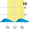 Tide chart for Jamestown Bridge, South Carolina on 2022/08/16