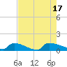 Tide chart for Jamestown Bridge, South Carolina on 2022/08/17
