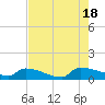 Tide chart for Jamestown Bridge, South Carolina on 2022/08/18