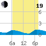 Tide chart for Jamestown Bridge, South Carolina on 2022/08/19