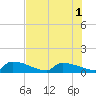 Tide chart for Jamestown Bridge, South Carolina on 2022/08/1