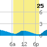 Tide chart for Jamestown Bridge, South Carolina on 2022/08/25