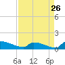 Tide chart for Jamestown Bridge, South Carolina on 2022/08/26