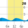 Tide chart for Jamestown Bridge, South Carolina on 2022/08/28