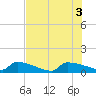 Tide chart for Jamestown Bridge, South Carolina on 2022/08/3