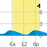 Tide chart for Jamestown Bridge, South Carolina on 2022/08/4