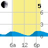 Tide chart for Jamestown Bridge, South Carolina on 2022/08/5