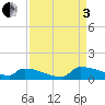 Tide chart for Jamestown Bridge, Santee River, South Carolina on 2022/09/3
