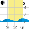 Tide chart for Jamestown Bridge, Santee River, South Carolina on 2022/10/2