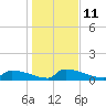 Tide chart for Jamestown Bridge, Santee River, South Carolina on 2023/01/11