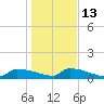 Tide chart for Jamestown Bridge, Santee River, South Carolina on 2023/01/13