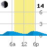 Tide chart for Jamestown Bridge, Santee River, South Carolina on 2023/01/14