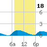 Tide chart for Jamestown Bridge, Santee River, South Carolina on 2023/01/18
