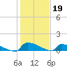 Tide chart for Jamestown Bridge, Santee River, South Carolina on 2023/01/19