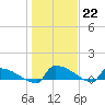 Tide chart for Jamestown Bridge, Santee River, South Carolina on 2023/01/22