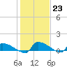 Tide chart for Jamestown Bridge, Santee River, South Carolina on 2023/01/23