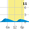 Tide chart for Jamestown Bridge, Santee River, South Carolina on 2023/04/11