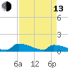Tide chart for Jamestown Bridge, Santee River, South Carolina on 2023/04/13
