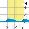 Tide chart for Jamestown Bridge, Santee River, South Carolina on 2023/04/14