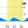 Tide chart for Jamestown Bridge, Santee River, South Carolina on 2023/04/18