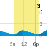 Tide chart for Jamestown Bridge, Santee River, South Carolina on 2023/04/3