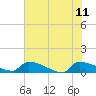 Tide chart for Jamestown Bridge, Santee River, South Carolina on 2023/06/11