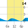 Tide chart for Jamestown Bridge, Santee River, South Carolina on 2023/06/14