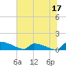 Tide chart for Jamestown Bridge, Santee River, South Carolina on 2023/06/17
