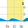 Tide chart for Jamestown Bridge, Santee River, South Carolina on 2023/06/1