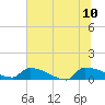 Tide chart for Jamestown Bridge, Santee River, South Carolina on 2023/07/10