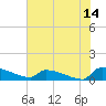 Tide chart for Jamestown Bridge, Santee River, South Carolina on 2023/07/14
