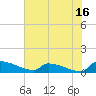 Tide chart for Jamestown Bridge, Santee River, South Carolina on 2023/07/16
